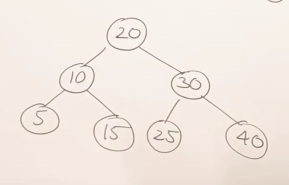 Binary search tree with root 20