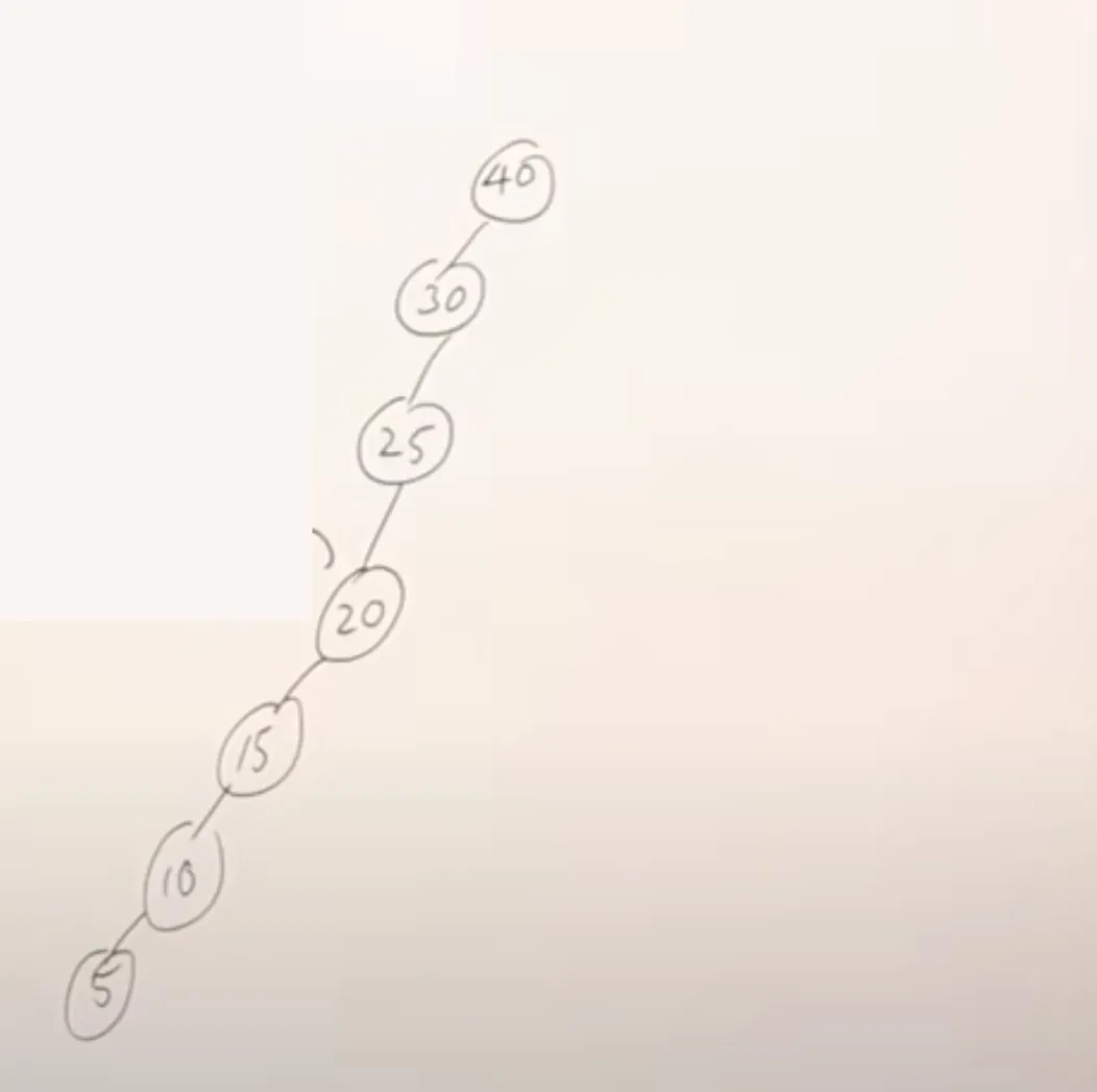 Left-skewed binary search tree