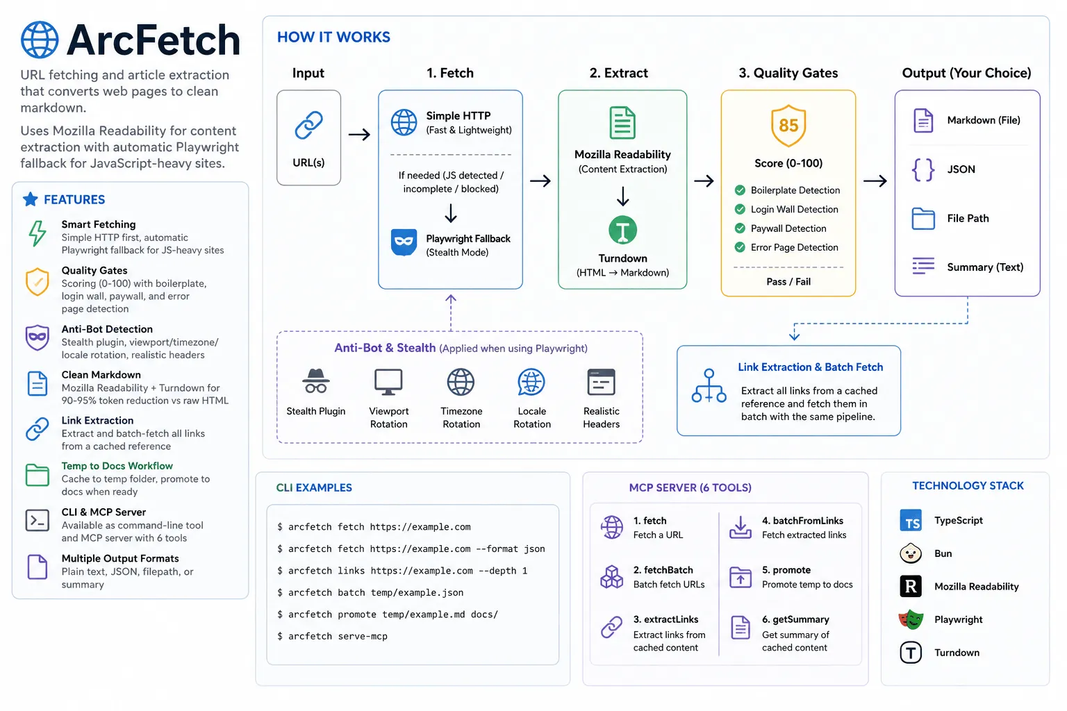 ArcFetch pipeline diagram