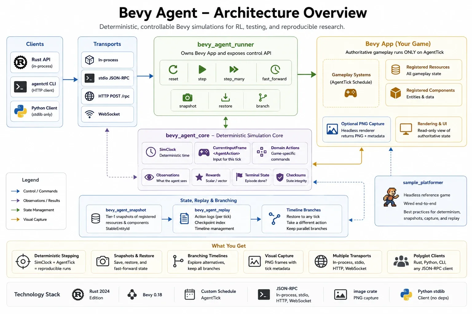 Bevy Agent architecture diagram