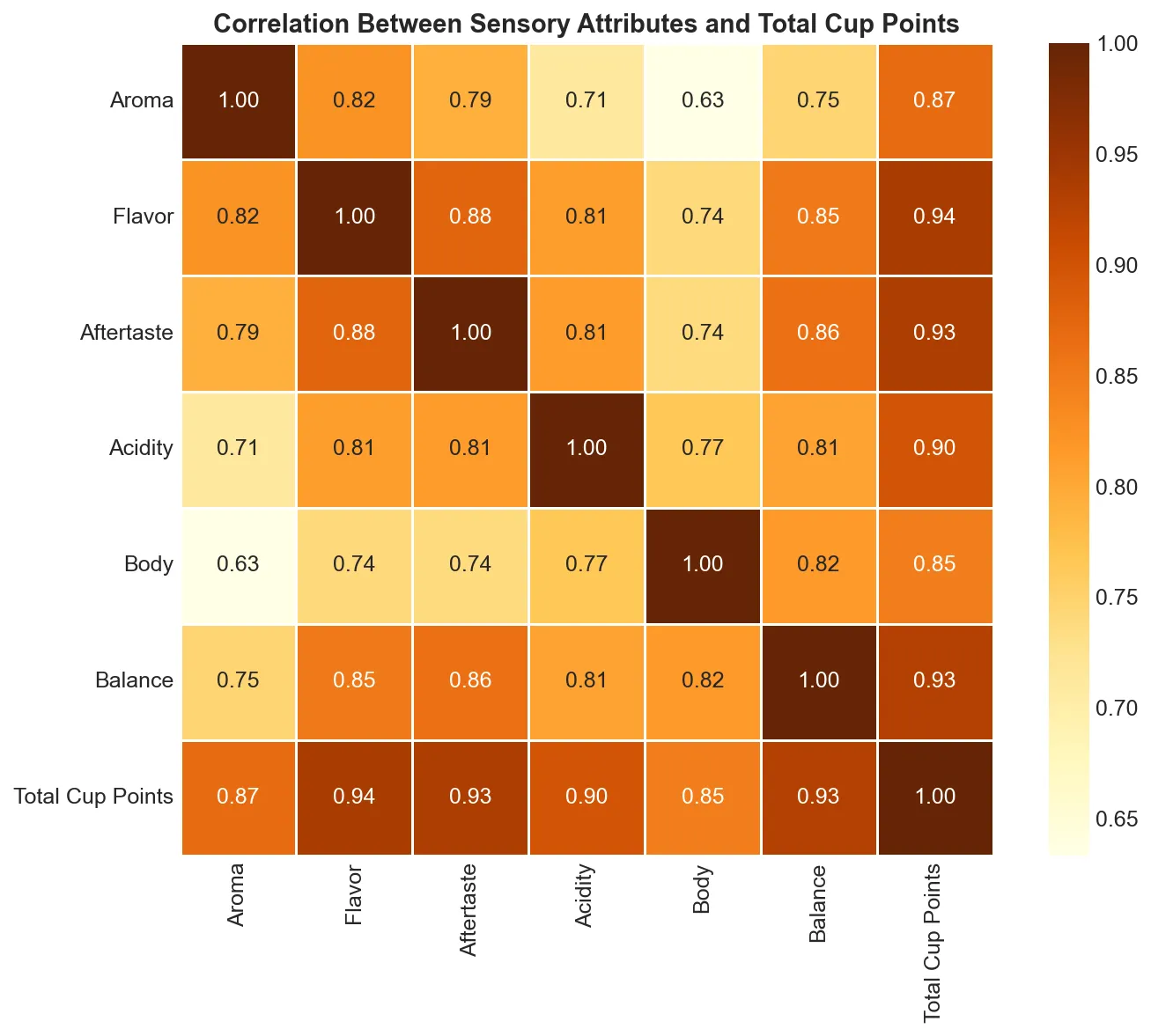 coffee correlation