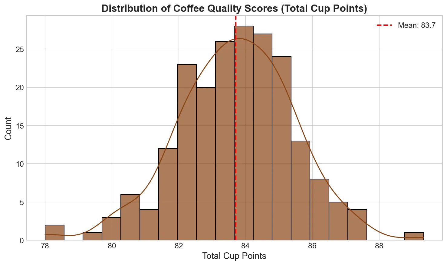 coffee distribution