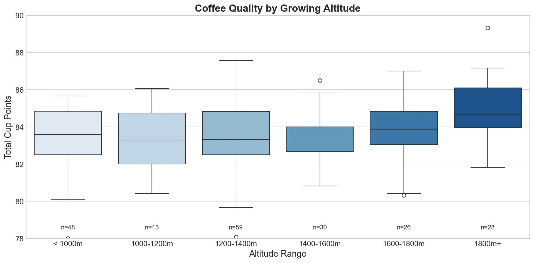 coffee quality by altitude
