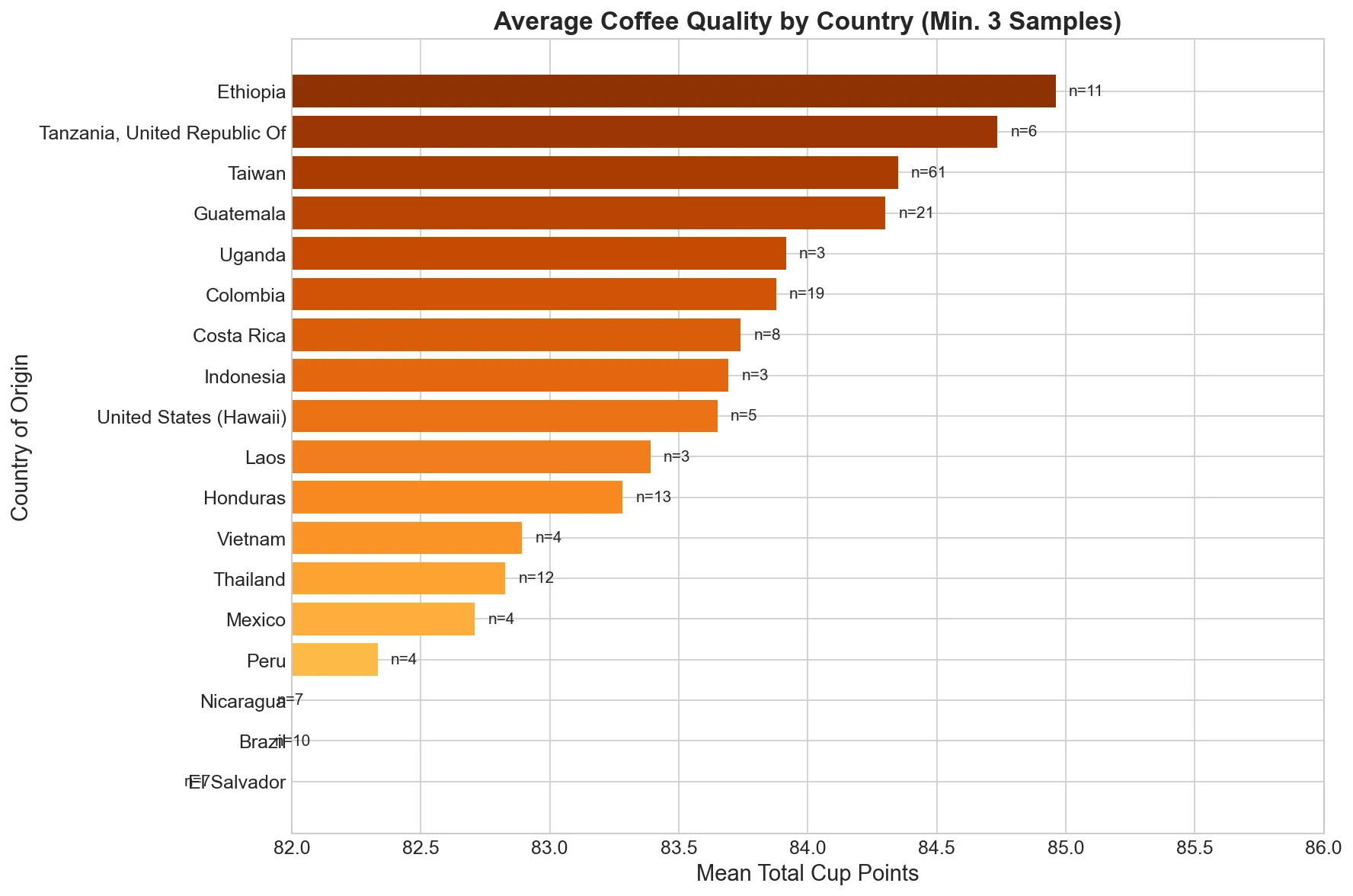coffee quality by country bar