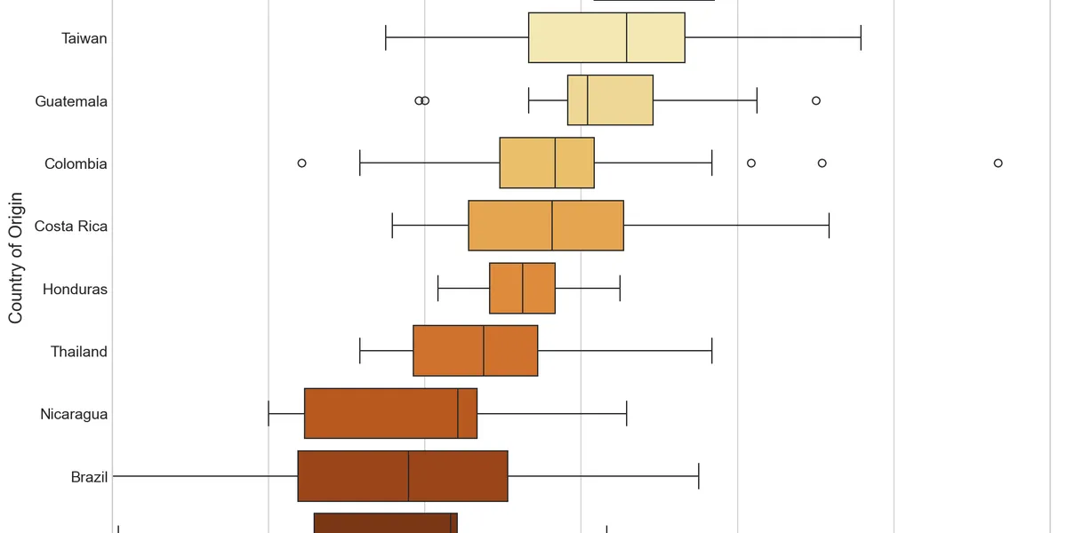 Cover image for Analyzing Coffee with Data Science + ChatGPT Code Interpreter