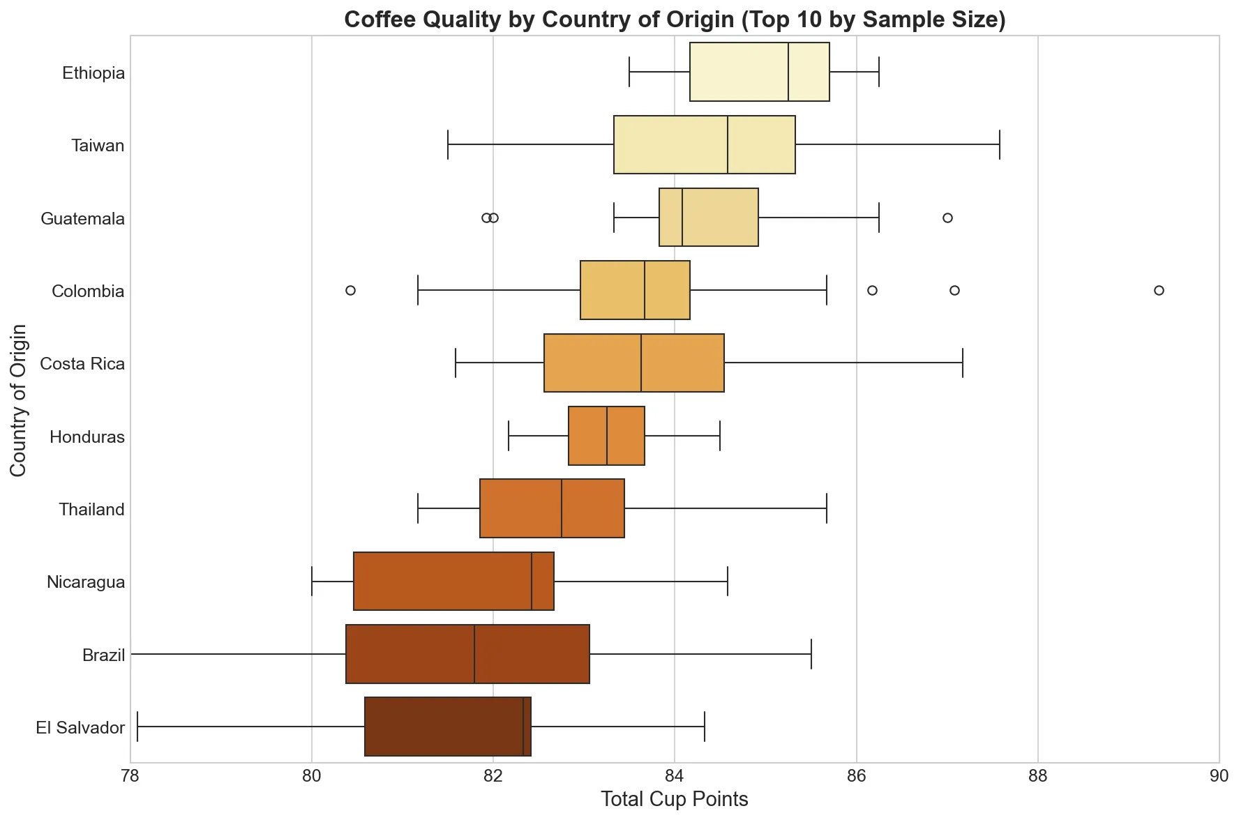 coffee quality by country boxplot