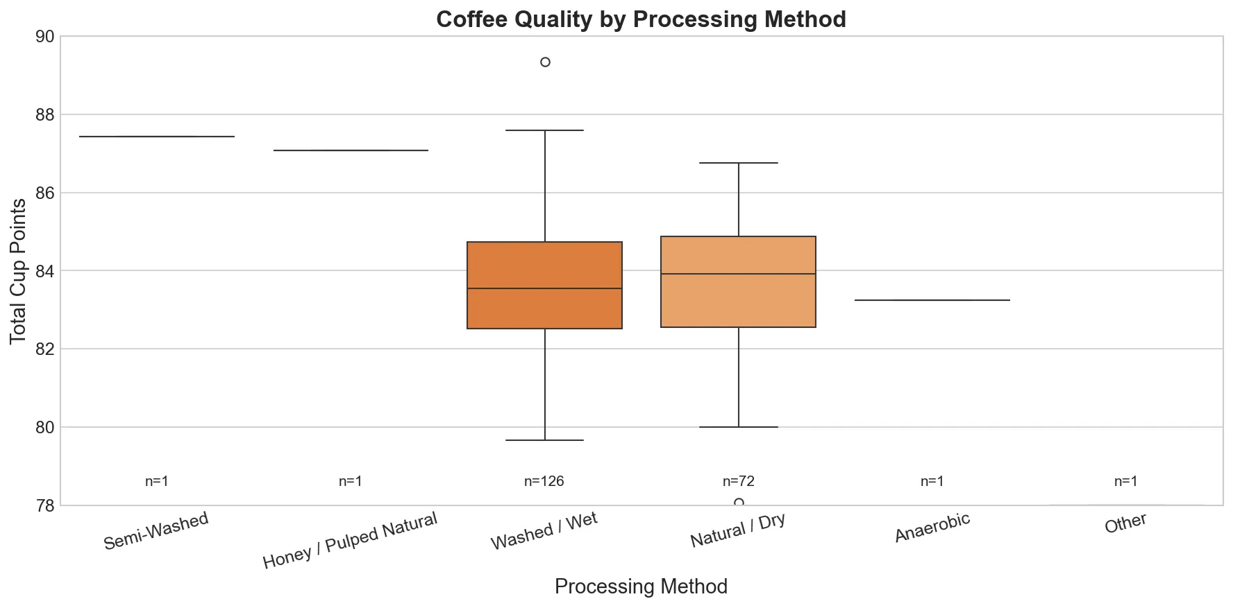 coffee quality by processing