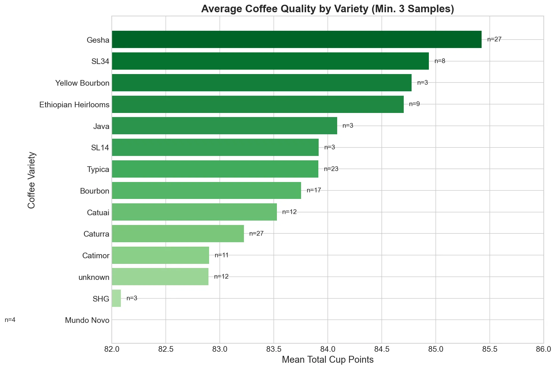 coffee quality by variety bar