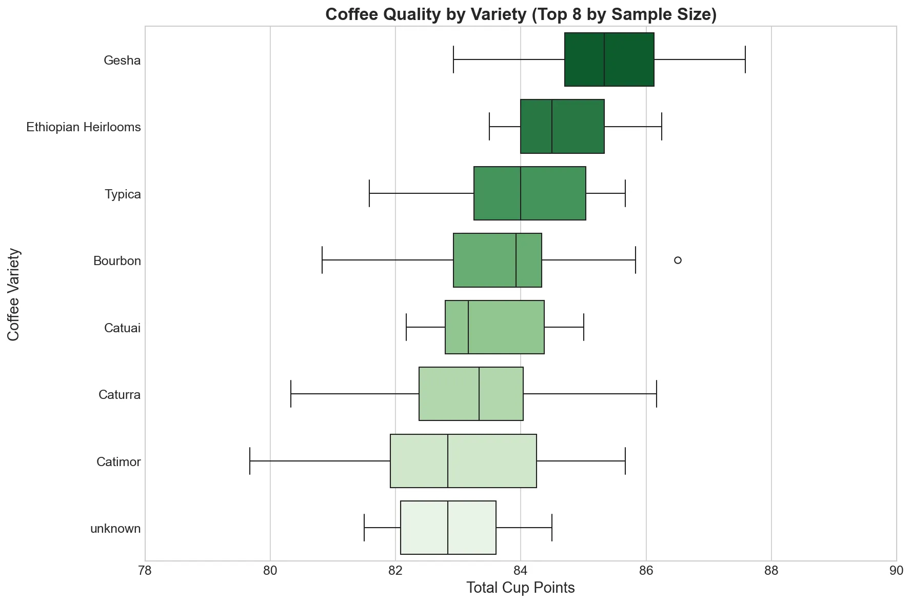coffee quality by variety boxplot