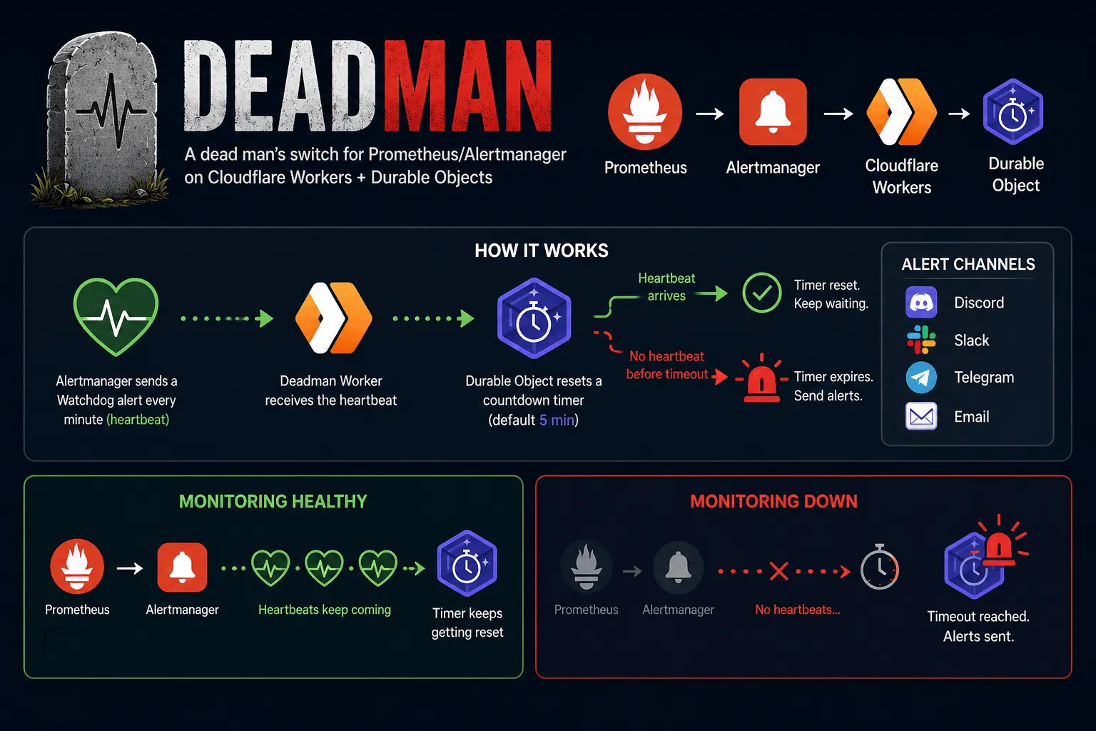 Deadman alert pipeline diagram