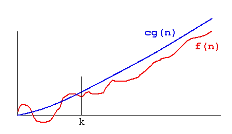 Big O notation showing function bounded above by c*g(n)