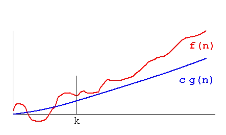 Big Omega notation showing function bounded below