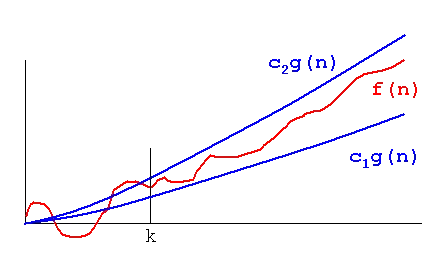 Theta notation showing function bounded above and below