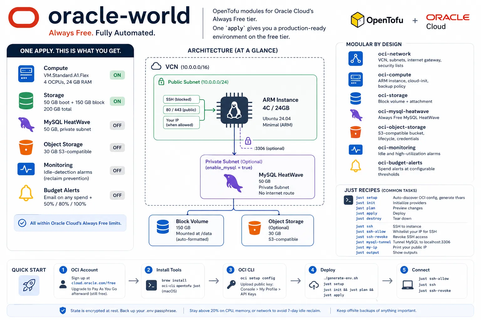 Oracle World cloud infrastructure diagram