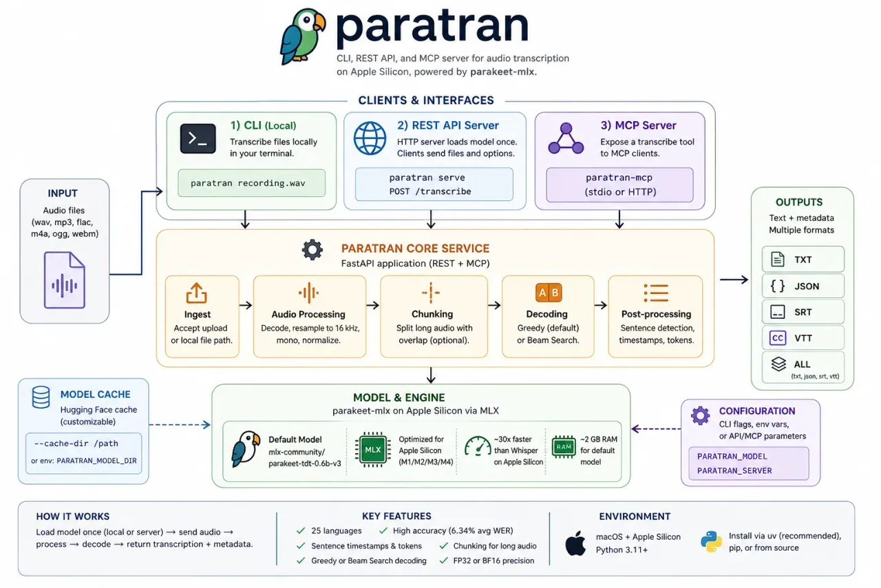 Paratran architecture diagram