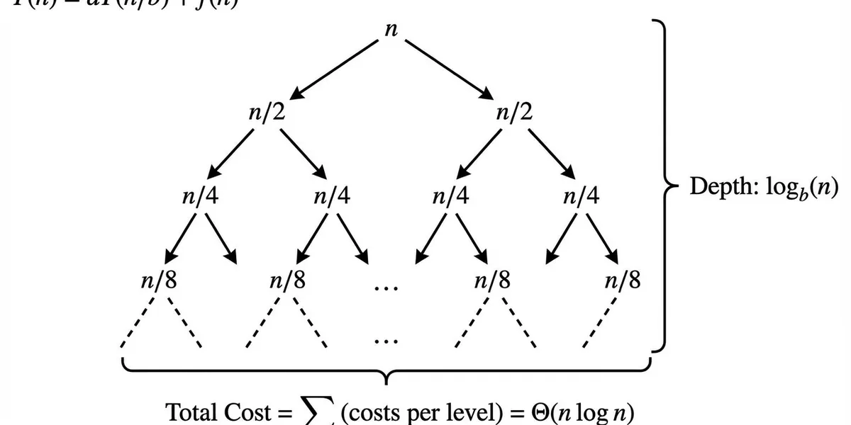Cover image for Recurrence Relation and Master's Theorem for Dividing Functions