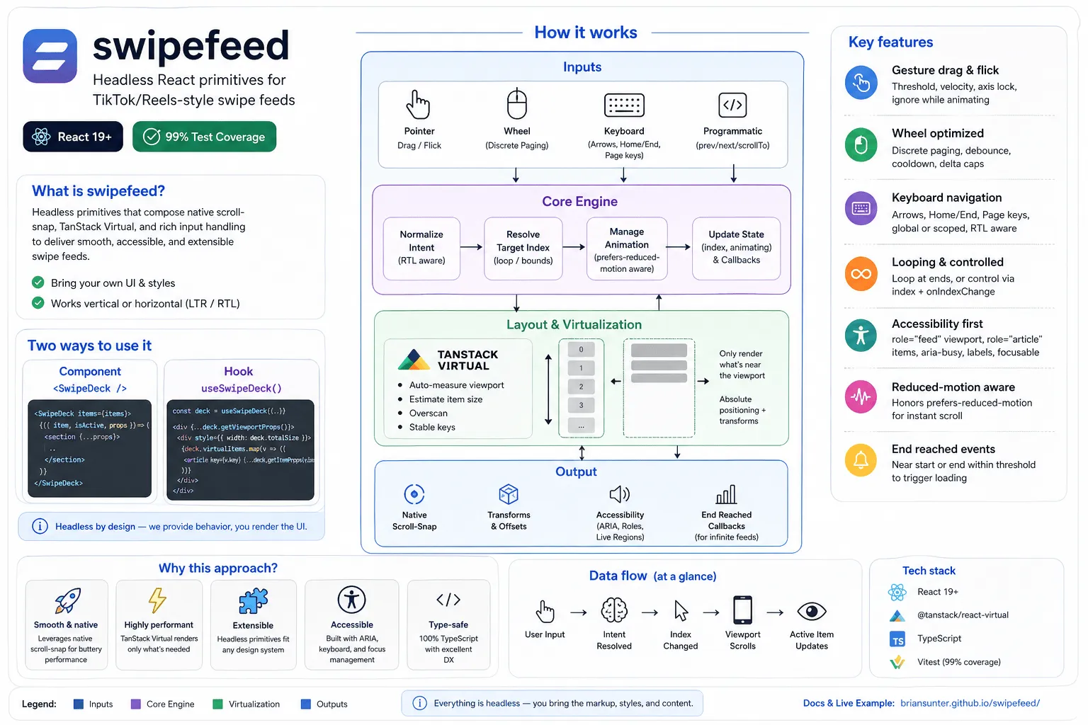 Swipefeed input and rendering architecture diagram