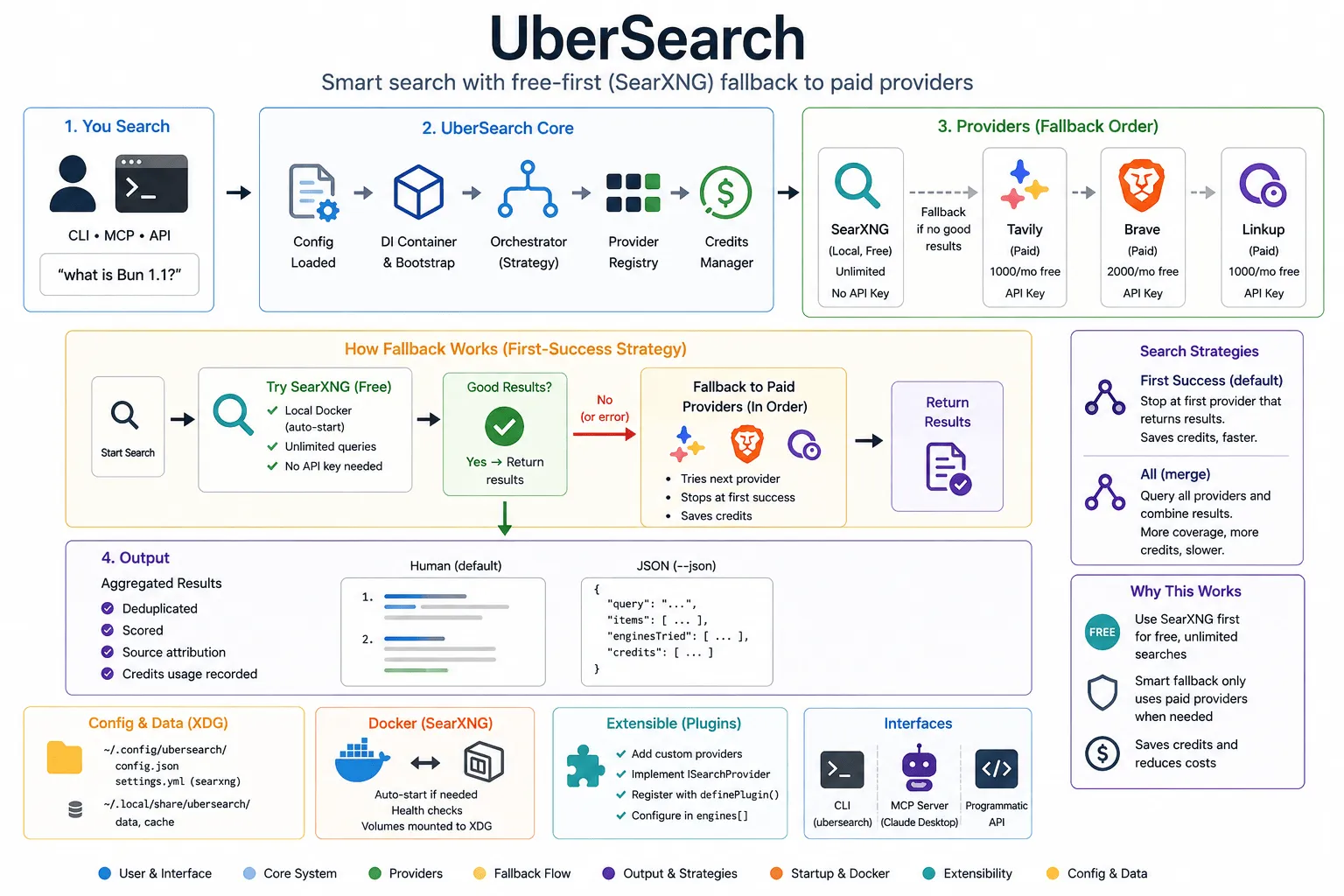 UberSearch provider routing architecture diagram