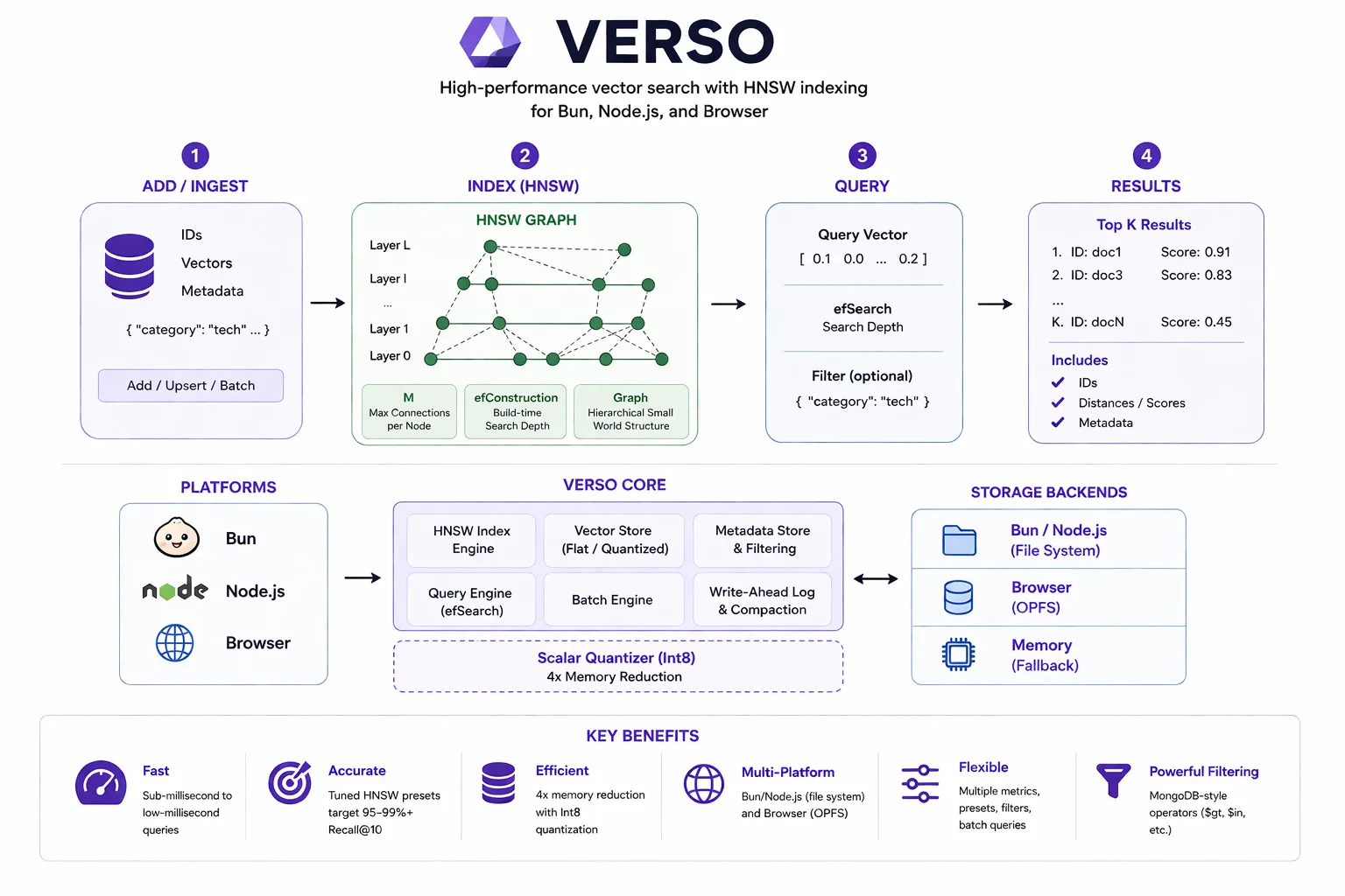 Verso vector index architecture diagram